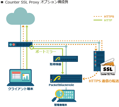Counter SSL Proxyオプション 構成例