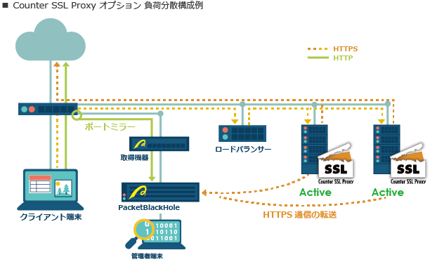 Counter SSL Proxyオプション 負荷分散構成例